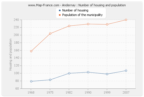 Andernay : Number of housing and population