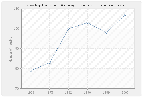 Andernay : Evolution of the number of housing