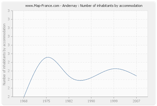 Andernay : Number of inhabitants by accommodation