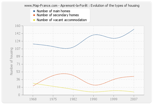 Apremont-la-Forêt : Evolution of the types of housing