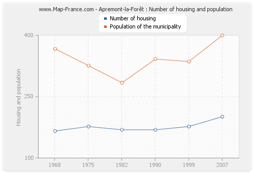 Apremont-la-Forêt : Number of housing and population