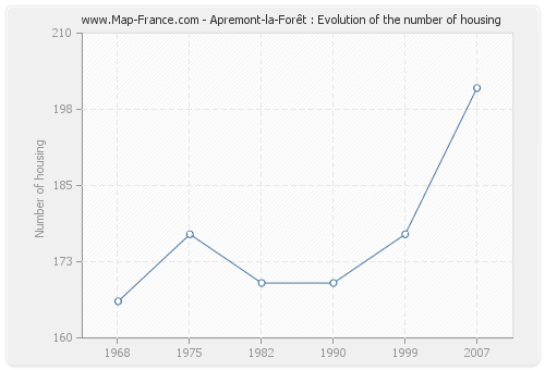 Apremont-la-Forêt : Evolution of the number of housing
