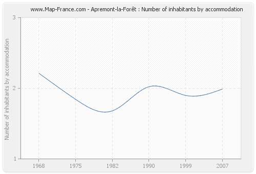 Apremont-la-Forêt : Number of inhabitants by accommodation