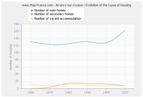 Arrancy-sur-Crusne : Evolution of the types of housing