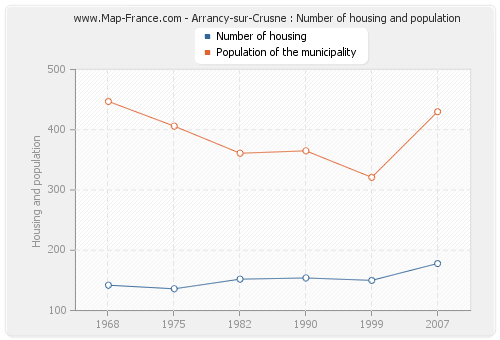 Arrancy-sur-Crusne : Number of housing and population