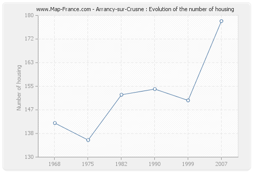 Arrancy-sur-Crusne : Evolution of the number of housing