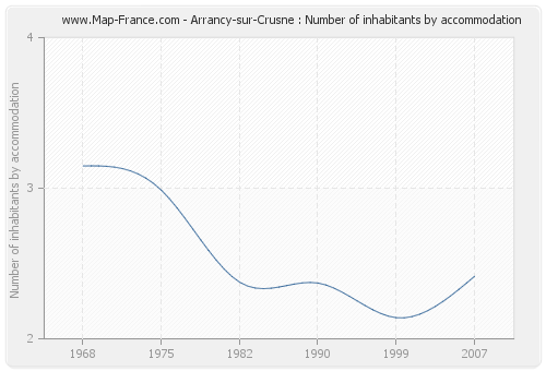 Arrancy-sur-Crusne : Number of inhabitants by accommodation