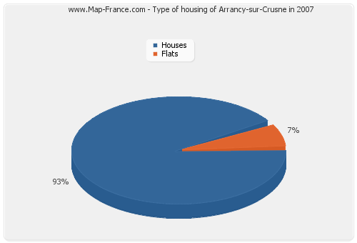 Type of housing of Arrancy-sur-Crusne in 2007