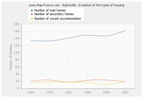 Aubréville : Evolution of the types of housing