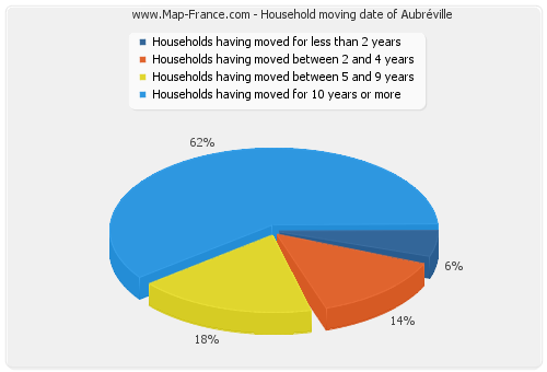 Household moving date of Aubréville
