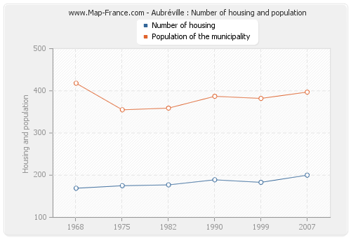 Aubréville : Number of housing and population
