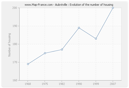 Aubréville : Evolution of the number of housing