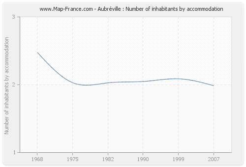 Aubréville : Number of inhabitants by accommodation