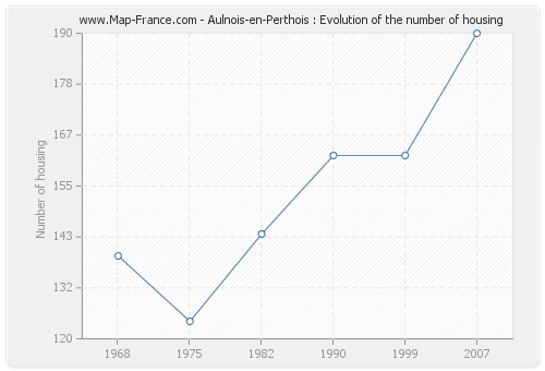 Aulnois-en-Perthois : Evolution of the number of housing