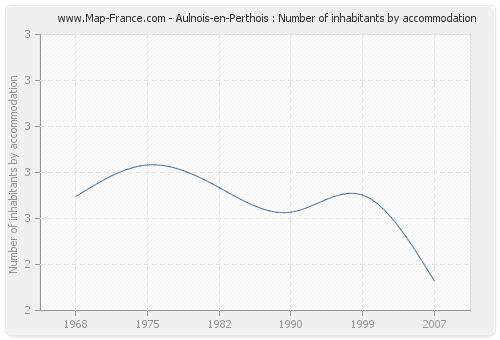 Aulnois-en-Perthois : Number of inhabitants by accommodation