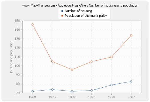 Autrécourt-sur-Aire : Number of housing and population