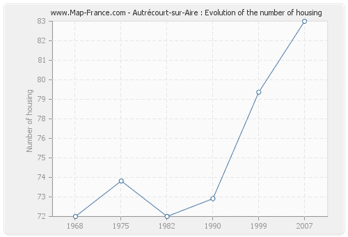Autrécourt-sur-Aire : Evolution of the number of housing