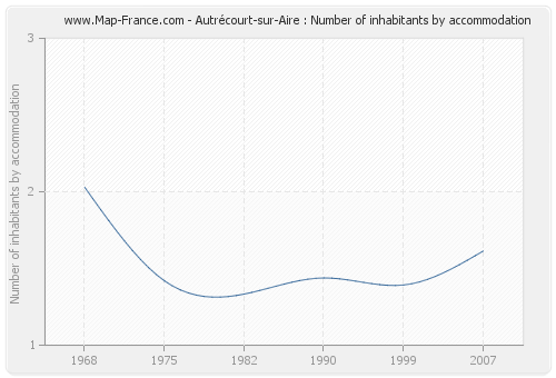 Autrécourt-sur-Aire : Number of inhabitants by accommodation