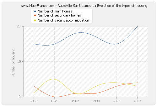Autréville-Saint-Lambert : Evolution of the types of housing