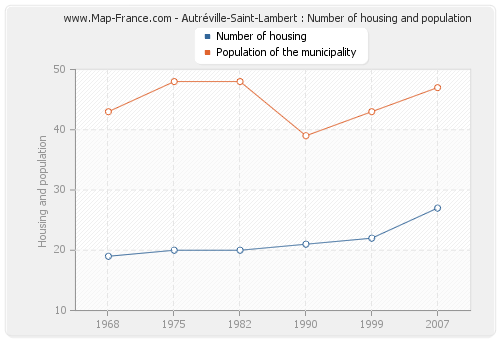 Autréville-Saint-Lambert : Number of housing and population