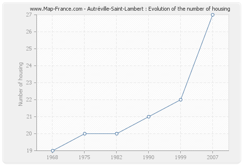 Autréville-Saint-Lambert : Evolution of the number of housing