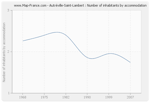 Autréville-Saint-Lambert : Number of inhabitants by accommodation