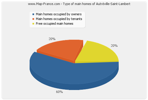 Type of main homes of Autréville-Saint-Lambert