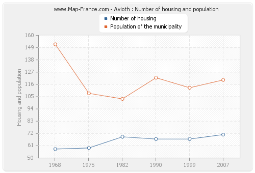 Avioth : Number of housing and population