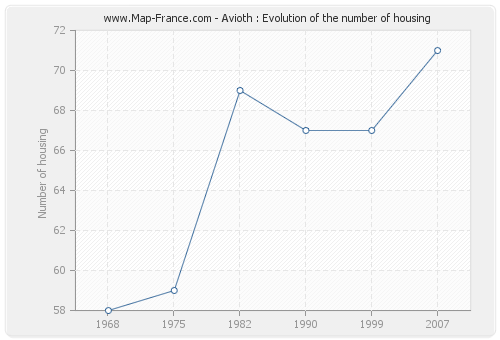 Avioth : Evolution of the number of housing