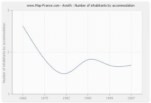 Avioth : Number of inhabitants by accommodation