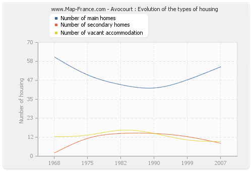 Avocourt : Evolution of the types of housing