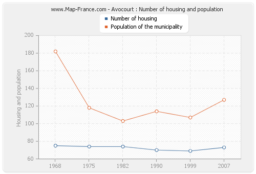 Avocourt : Number of housing and population
