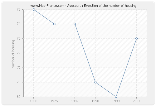 Avocourt : Evolution of the number of housing