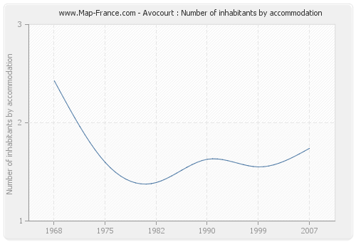 Avocourt : Number of inhabitants by accommodation