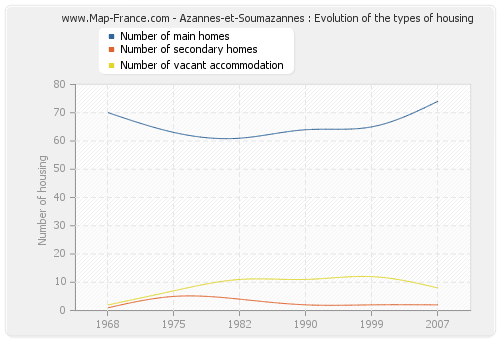 Azannes-et-Soumazannes : Evolution of the types of housing