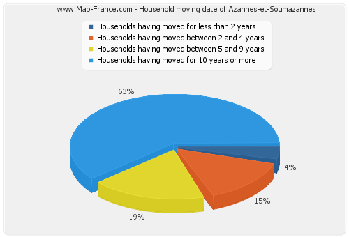 Household moving date of Azannes-et-Soumazannes