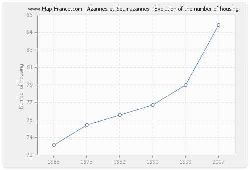 Azannes-et-Soumazannes : Evolution of the number of housing