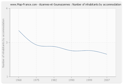 Azannes-et-Soumazannes : Number of inhabitants by accommodation