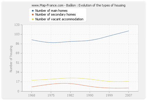 Baâlon : Evolution of the types of housing