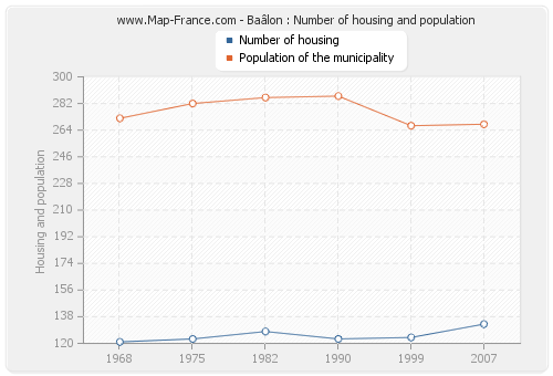 Baâlon : Number of housing and population
