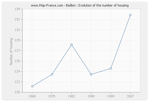 Baâlon : Evolution of the number of housing