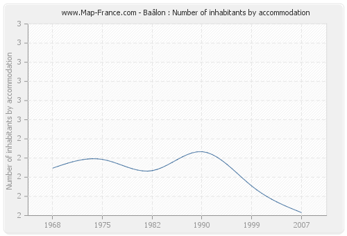 Baâlon : Number of inhabitants by accommodation