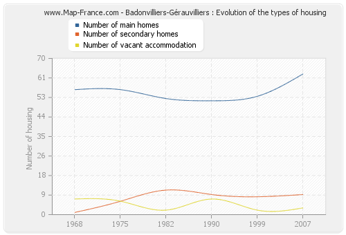 Badonvilliers-Gérauvilliers : Evolution of the types of housing