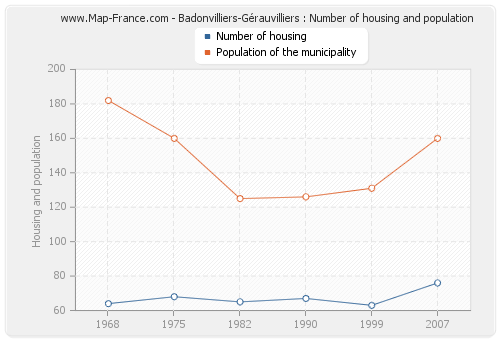Badonvilliers-Gérauvilliers : Number of housing and population
