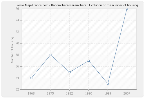 Badonvilliers-Gérauvilliers : Evolution of the number of housing