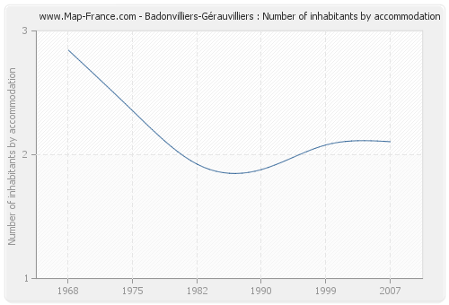 Badonvilliers-Gérauvilliers : Number of inhabitants by accommodation