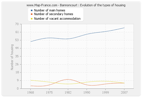 Bannoncourt : Evolution of the types of housing