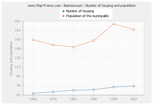 Bannoncourt : Number of housing and population