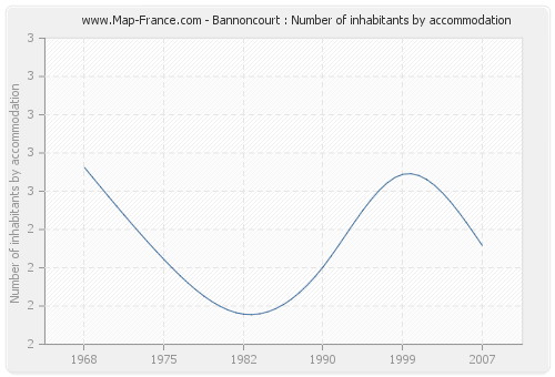 Bannoncourt : Number of inhabitants by accommodation