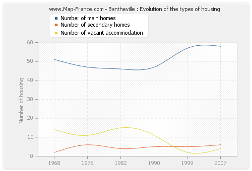 Bantheville : Evolution of the types of housing